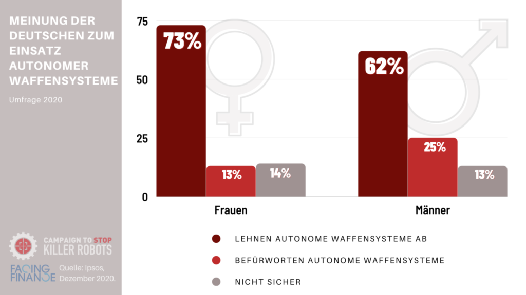 73 Prozent der Frauen und 62 Prozent der Männer lehnen autonome Waffensysteme ab. 
13 Prozent der Frauen und 25 Prozent der Männer befürworten autonome Waffensysteme.